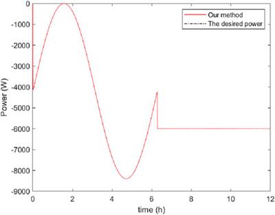 CPS-based power tracking control for distributed energy storage aggregator in demand-side management